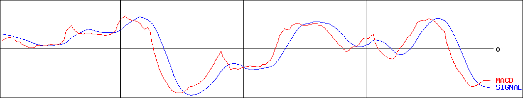 ダイサン(証券コード:4750)のMACDグラフ
