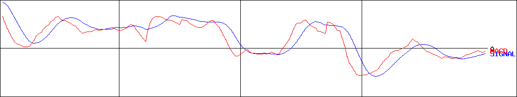 昭和システムエンジニアリング(証券コード:4752)のMACDグラフ