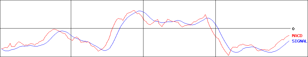 サイボウズ(証券コード:4776)のMACDグラフ