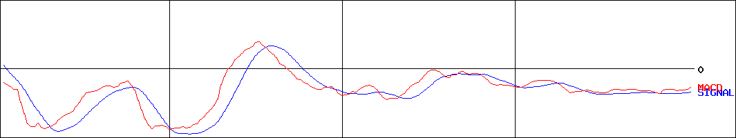 ガーラ(証券コード:4777)のMACDグラフ