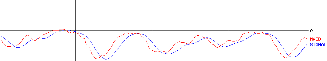 ウェザーニューズ(証券コード:4825)のMACDグラフ