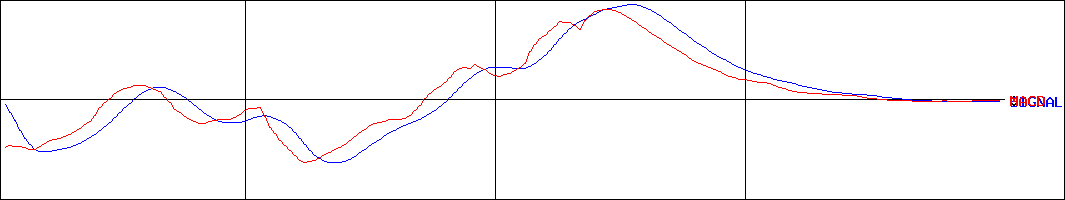 シダックス(証券コード:4837)のMACDグラフ
