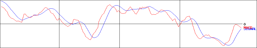 メック(証券コード:4971)のMACDグラフ