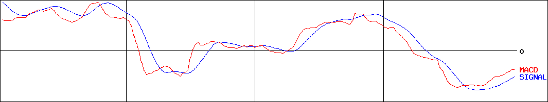 富士興産(証券コード:5009)のMACDグラフ