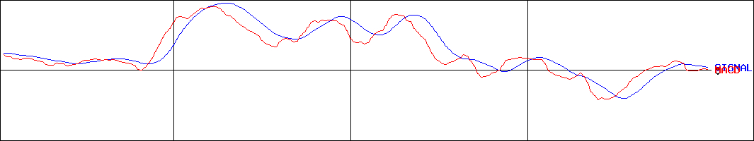 日経平均先物1限月(証券コード:5040469)のMACDグラフ