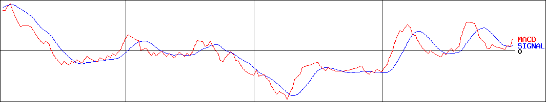 昭和ホールディングス(証券コード:5103)のMACDグラフ
