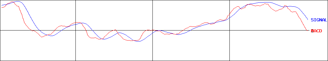 フコク(証券コード:5185)のMACDグラフ