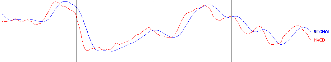 三ツ星ベルト(証券コード:5192)のMACDグラフ