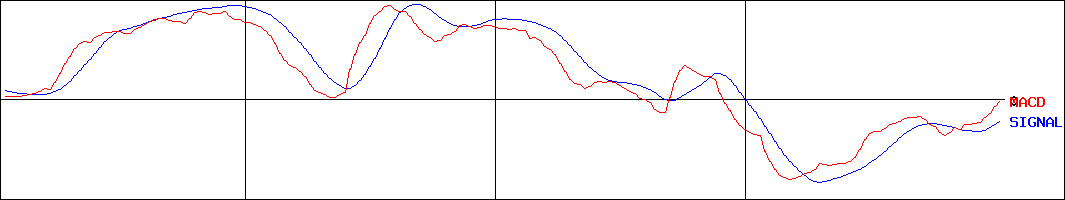 石塚硝子(証券コード:5204)のMACDグラフ