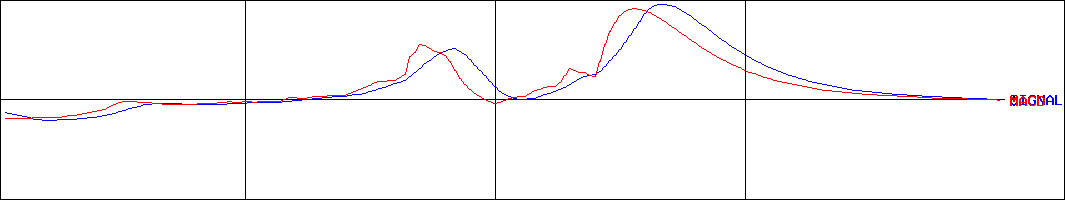 不二硝子(証券コード:5212)のMACDグラフ