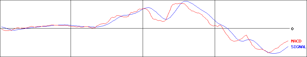 リソルホールディングス(証券コード:5261)のMACDグラフ