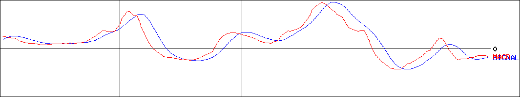 トーヨーアサノ(証券コード:5271)のMACDグラフ