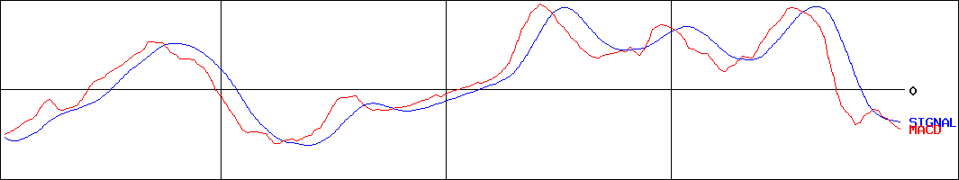 三谷セキサン(証券コード:5273)のMACDグラフ