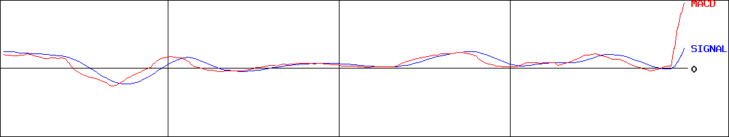 ヨシコン(証券コード:5280)のMACDグラフ