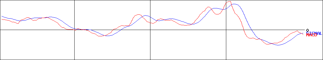 ヤマウホールディングス(証券コード:5284)のMACDグラフ