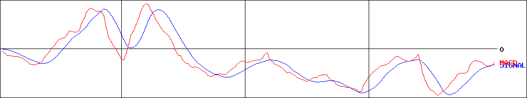 ゼニス羽田ホールディングス(証券コード:5289)のMACDグラフ