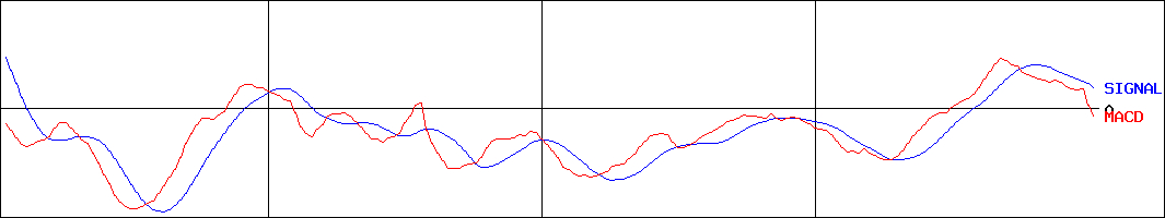 東海カーボン(証券コード:5301)のMACDグラフ