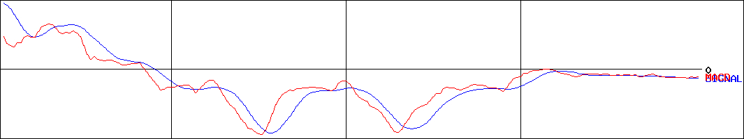 ASAHIEITOホールディングス(証券コード:5341)のMACDグラフ