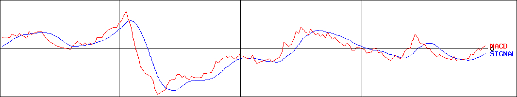 ニッコー(証券コード:5343)のMACDグラフ
