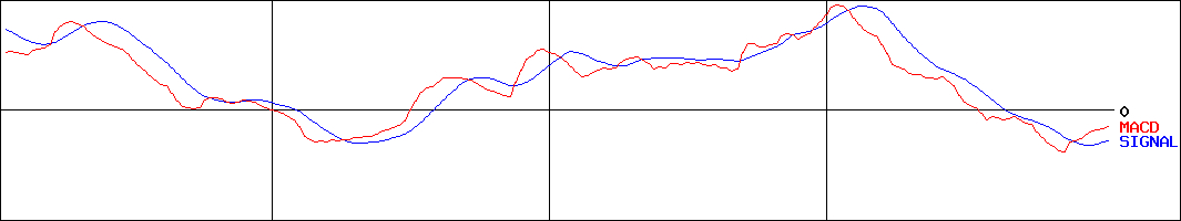 黒崎播磨(証券コード:5352)のMACDグラフ