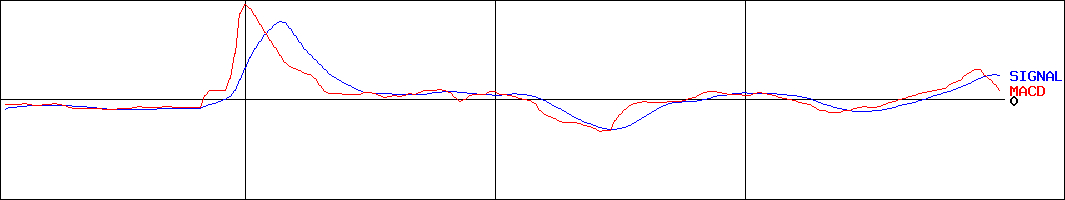 新東(証券コード:5380)のMACDグラフ