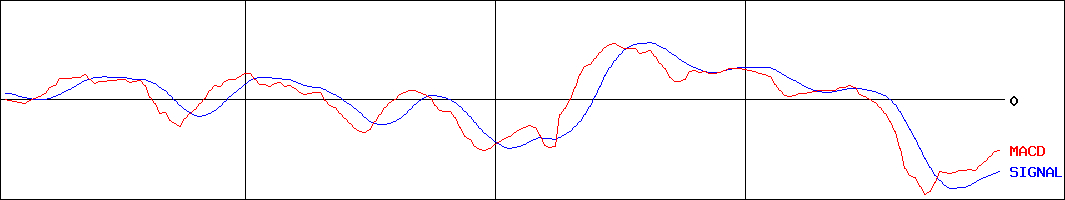 鶴弥(証券コード:5386)のMACDグラフ
