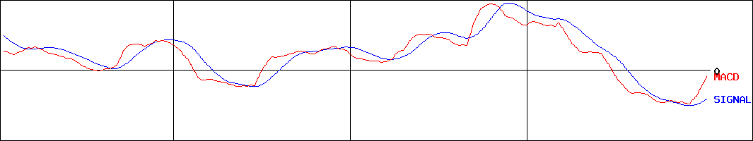 東京鐵鋼(証券コード:5445)のMACDグラフ