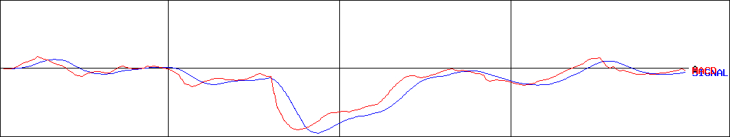 東邦亜鉛(証券コード:5707)のMACDグラフ