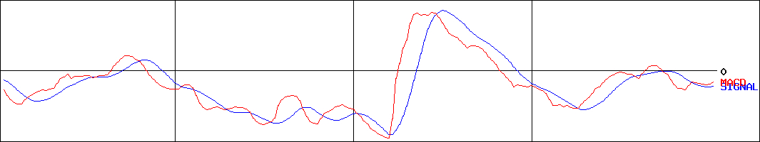アサカ理研(証券コード:5724)のMACDグラフ