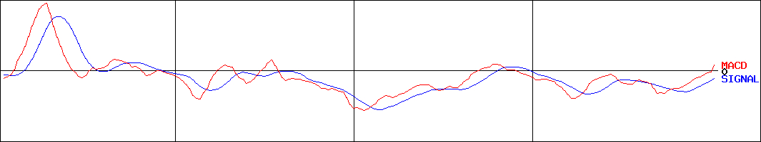 大阪チタニウムテクノロジーズ(証券コード:5726)のMACDグラフ
