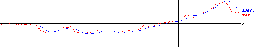 日本伸銅(証券コード:5753)のMACDグラフ