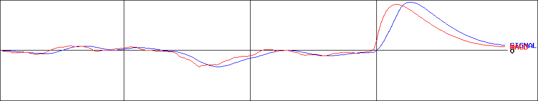 東邦金属(証券コード:5781)のMACDグラフ