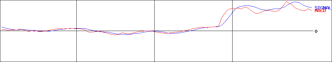 フジクラ(証券コード:5803)のMACDグラフ