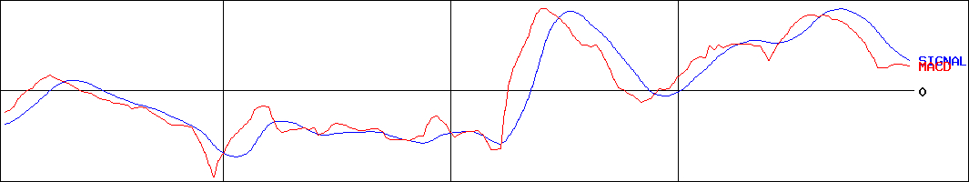 タツタ電線(証券コード:5809)のMACDグラフ