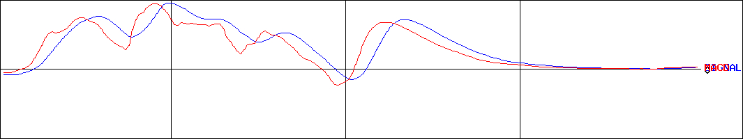 沖電線(証券コード:5815)のMACDグラフ