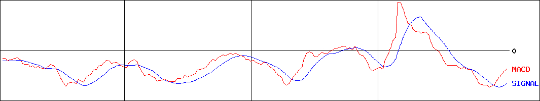エルアイイーエイチ(証券コード:5856)のMACDグラフ