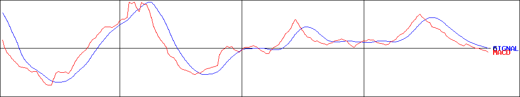 ダイケン(証券コード:5900)のMACDグラフ
