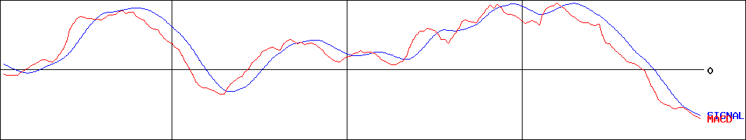 ホッカンホールディングス(証券コード:5902)のMACDグラフ