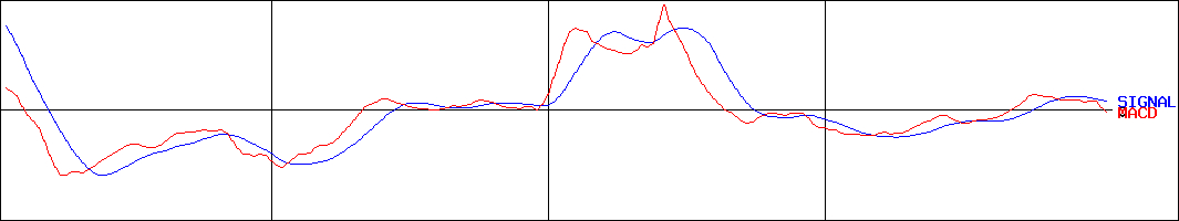 アルメタックス(証券コード:5928)のMACDグラフ