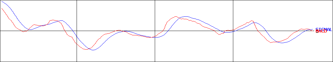 三協立山(証券コード:5932)のMACDグラフ