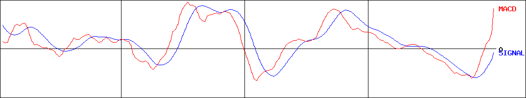 東洋シヤッター(証券コード:5936)のMACDグラフ