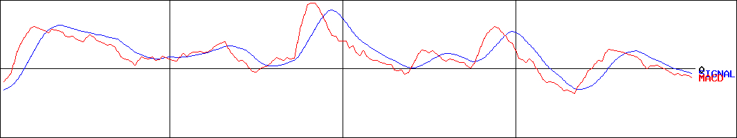 天龍製鋸(証券コード:5945)のMACDグラフ
