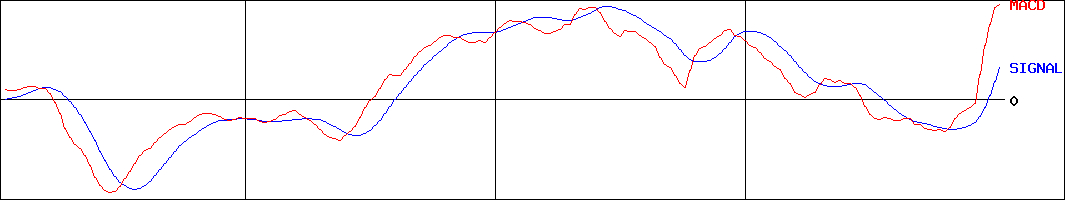 リンナイ(証券コード:5947)のMACDグラフ