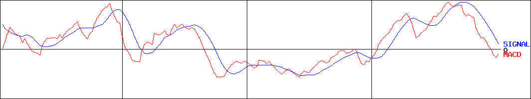 昭和鉄工(証券コード:5953)のMACDグラフ