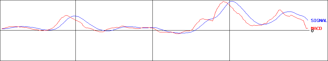 フジマック(証券コード:5965)のMACDグラフ