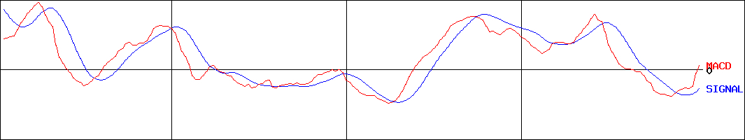 ネツレン（高周波熱錬）(証券コード:5976)のMACDグラフ