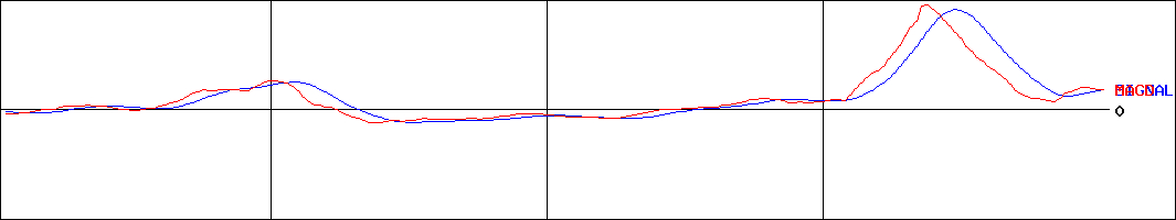 中央発條(証券コード:5992)のMACDグラフ