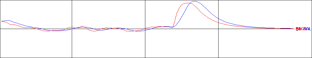 イハラサイエンス(証券コード:5999)のMACDグラフ