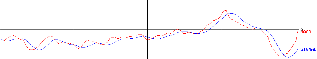 三浦工業(証券コード:6005)のMACDグラフ