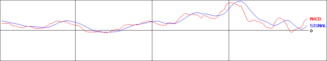 ダイハツディーゼル(証券コード:6023)のMACDグラフ